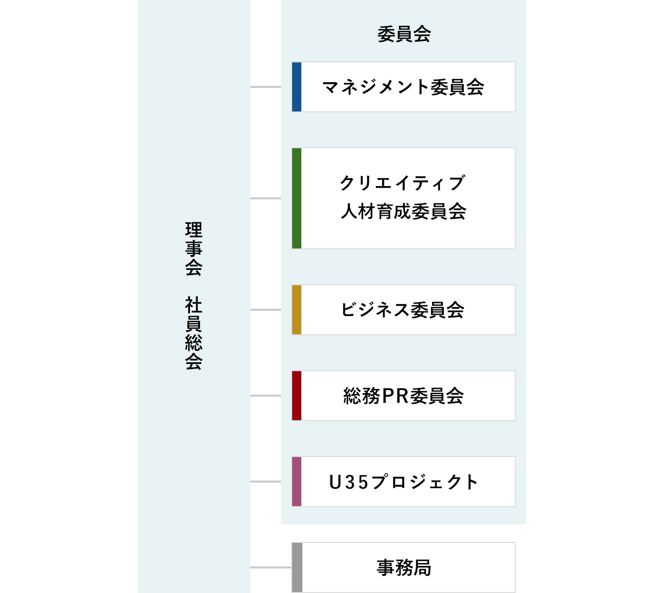 I.C.E.の組織図